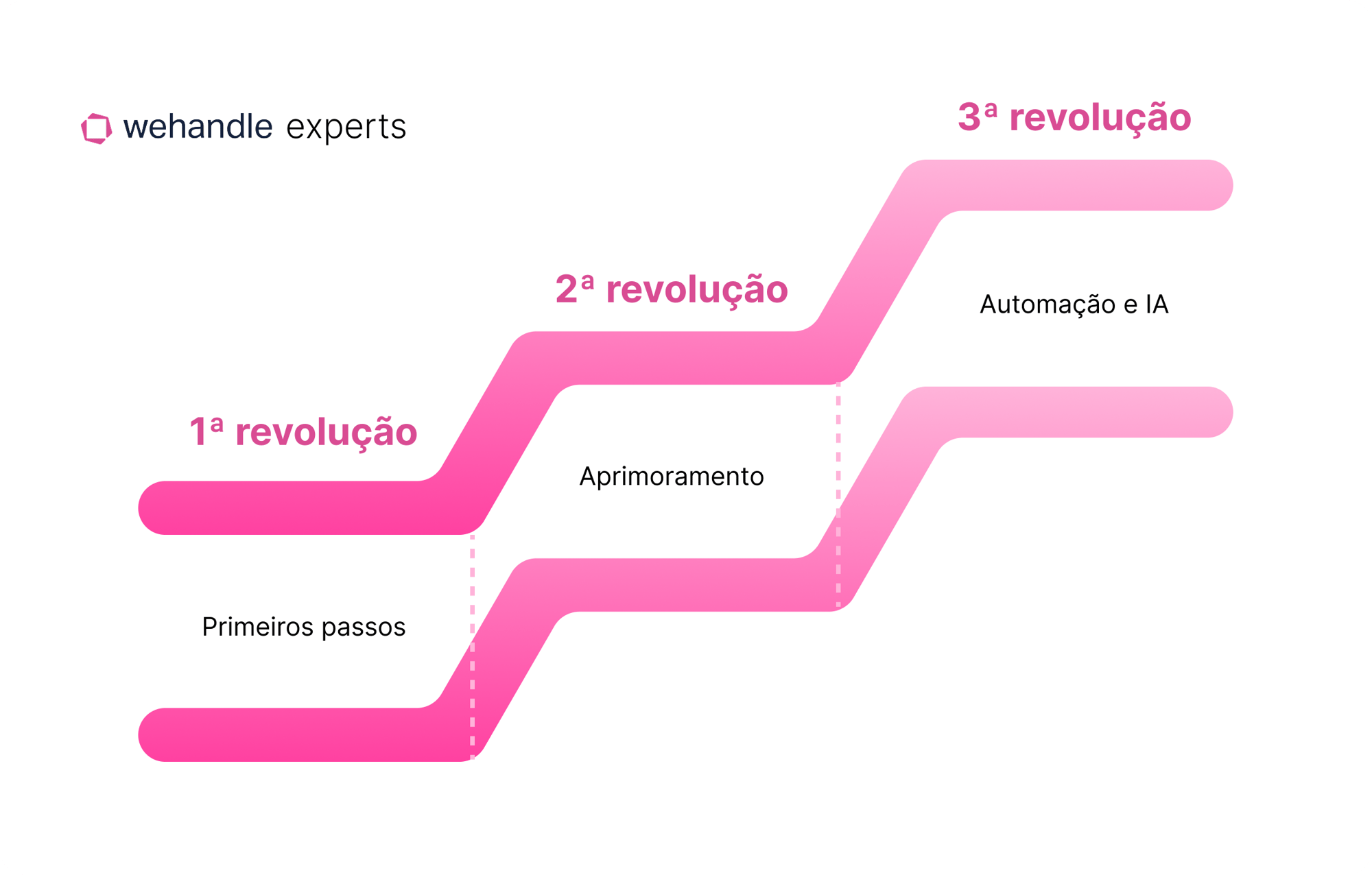 wehandle experts 3 revolucoes